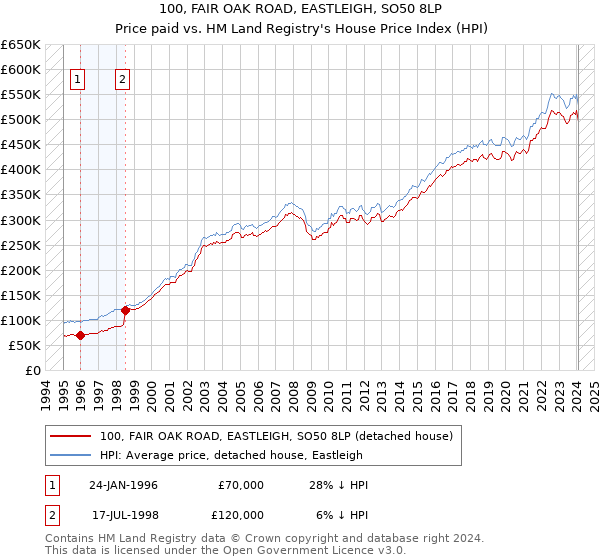 100, FAIR OAK ROAD, EASTLEIGH, SO50 8LP: Price paid vs HM Land Registry's House Price Index
