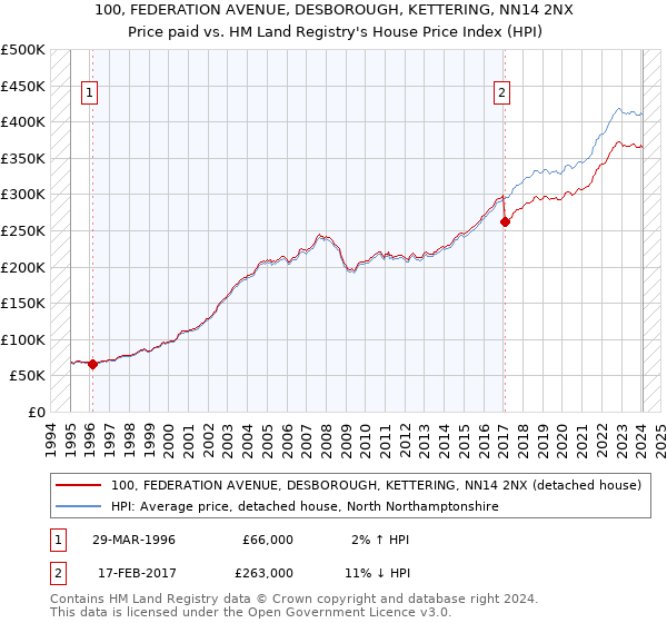 100, FEDERATION AVENUE, DESBOROUGH, KETTERING, NN14 2NX: Price paid vs HM Land Registry's House Price Index