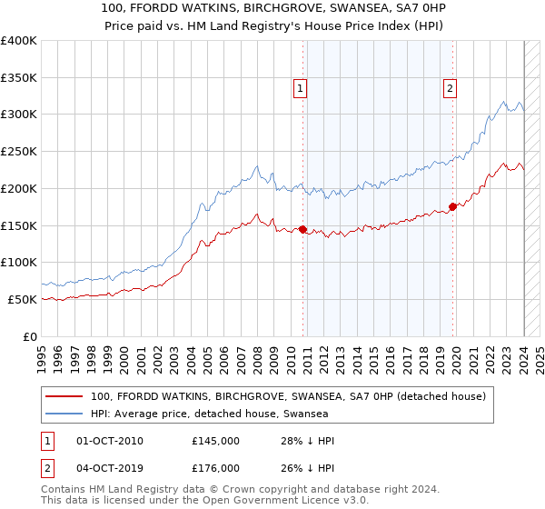 100, FFORDD WATKINS, BIRCHGROVE, SWANSEA, SA7 0HP: Price paid vs HM Land Registry's House Price Index