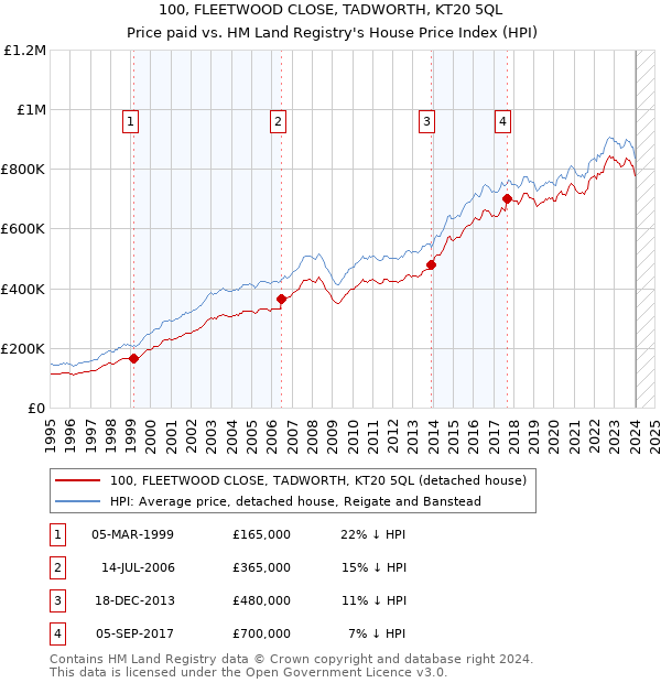 100, FLEETWOOD CLOSE, TADWORTH, KT20 5QL: Price paid vs HM Land Registry's House Price Index