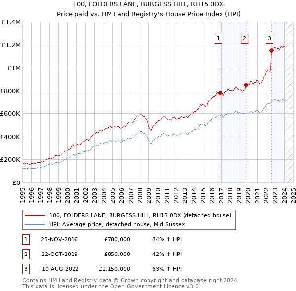 100, FOLDERS LANE, BURGESS HILL, RH15 0DX: Price paid vs HM Land Registry's House Price Index