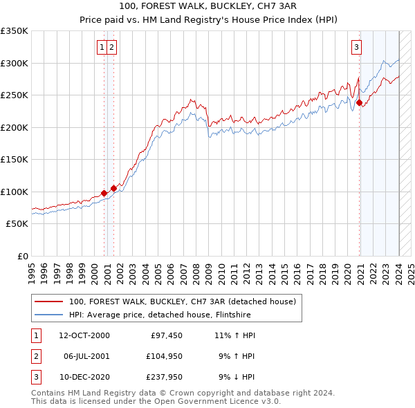 100, FOREST WALK, BUCKLEY, CH7 3AR: Price paid vs HM Land Registry's House Price Index