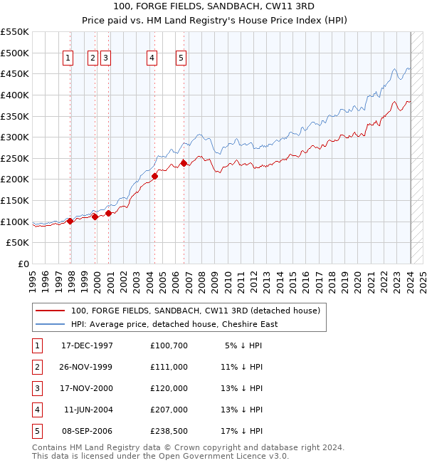 100, FORGE FIELDS, SANDBACH, CW11 3RD: Price paid vs HM Land Registry's House Price Index