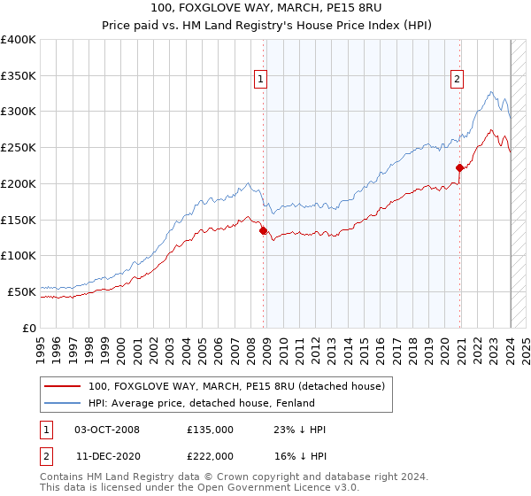 100, FOXGLOVE WAY, MARCH, PE15 8RU: Price paid vs HM Land Registry's House Price Index