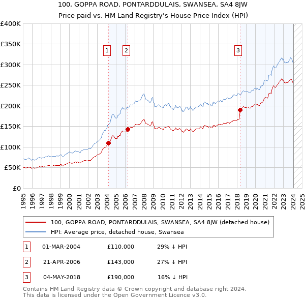 100, GOPPA ROAD, PONTARDDULAIS, SWANSEA, SA4 8JW: Price paid vs HM Land Registry's House Price Index