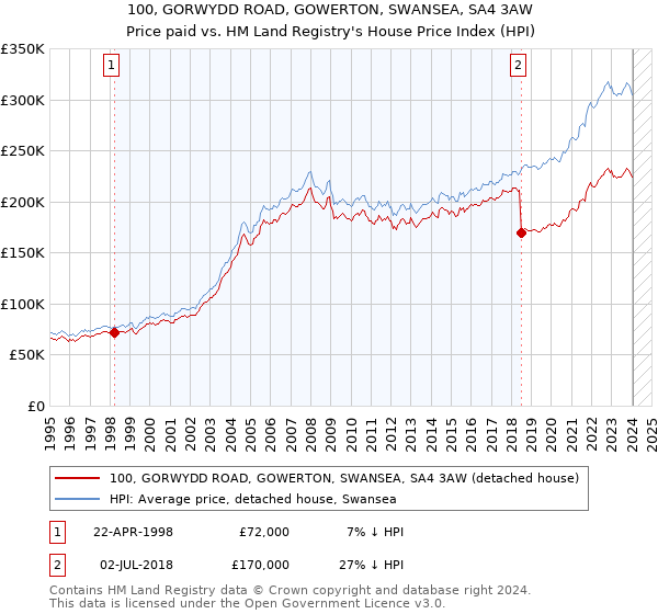 100, GORWYDD ROAD, GOWERTON, SWANSEA, SA4 3AW: Price paid vs HM Land Registry's House Price Index