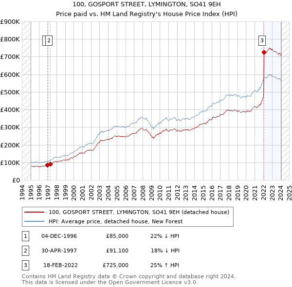 100, GOSPORT STREET, LYMINGTON, SO41 9EH: Price paid vs HM Land Registry's House Price Index