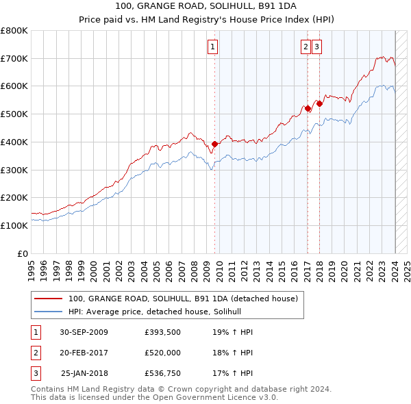 100, GRANGE ROAD, SOLIHULL, B91 1DA: Price paid vs HM Land Registry's House Price Index