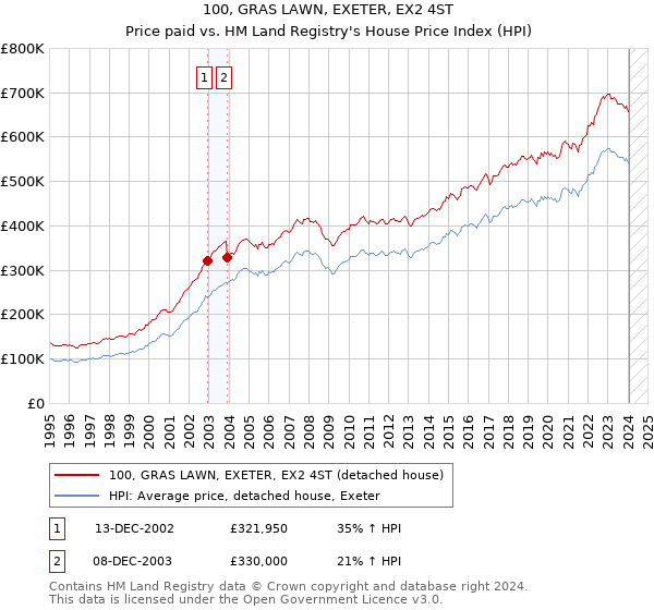 100, GRAS LAWN, EXETER, EX2 4ST: Price paid vs HM Land Registry's House Price Index
