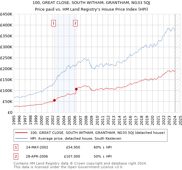 100, GREAT CLOSE, SOUTH WITHAM, GRANTHAM, NG33 5QJ: Price paid vs HM Land Registry's House Price Index