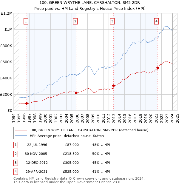 100, GREEN WRYTHE LANE, CARSHALTON, SM5 2DR: Price paid vs HM Land Registry's House Price Index