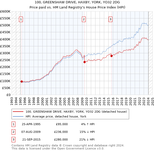 100, GREENSHAW DRIVE, HAXBY, YORK, YO32 2DG: Price paid vs HM Land Registry's House Price Index