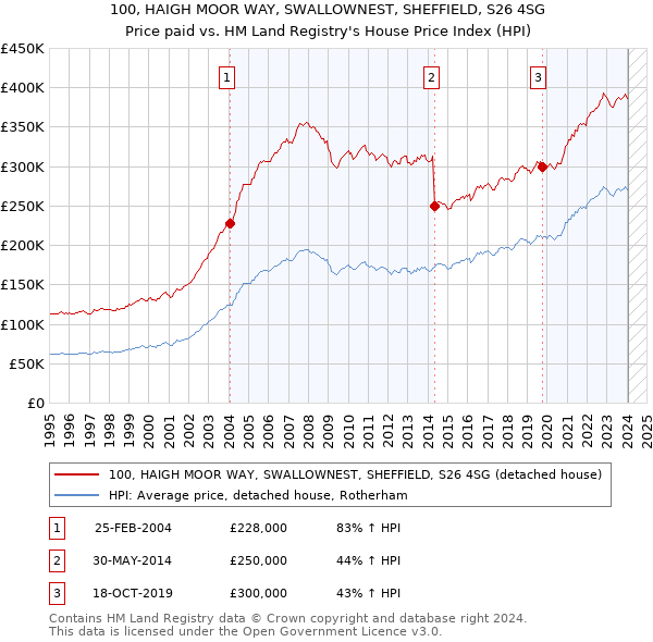 100, HAIGH MOOR WAY, SWALLOWNEST, SHEFFIELD, S26 4SG: Price paid vs HM Land Registry's House Price Index