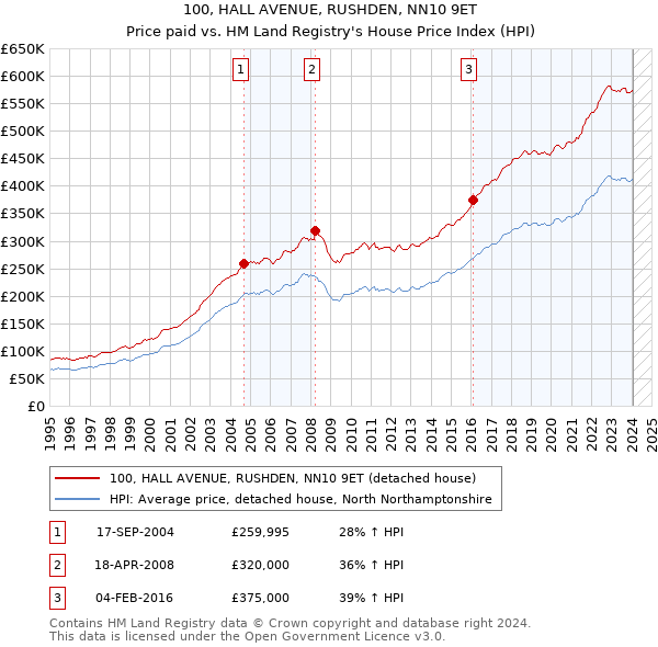 100, HALL AVENUE, RUSHDEN, NN10 9ET: Price paid vs HM Land Registry's House Price Index
