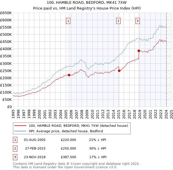 100, HAMBLE ROAD, BEDFORD, MK41 7XW: Price paid vs HM Land Registry's House Price Index