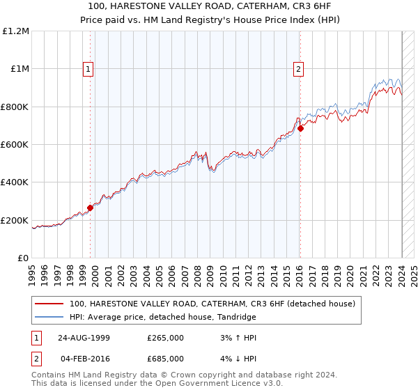100, HARESTONE VALLEY ROAD, CATERHAM, CR3 6HF: Price paid vs HM Land Registry's House Price Index