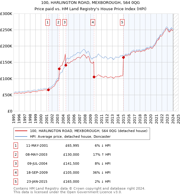 100, HARLINGTON ROAD, MEXBOROUGH, S64 0QG: Price paid vs HM Land Registry's House Price Index