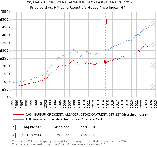 100, HARPUR CRESCENT, ALSAGER, STOKE-ON-TRENT, ST7 2SY: Price paid vs HM Land Registry's House Price Index