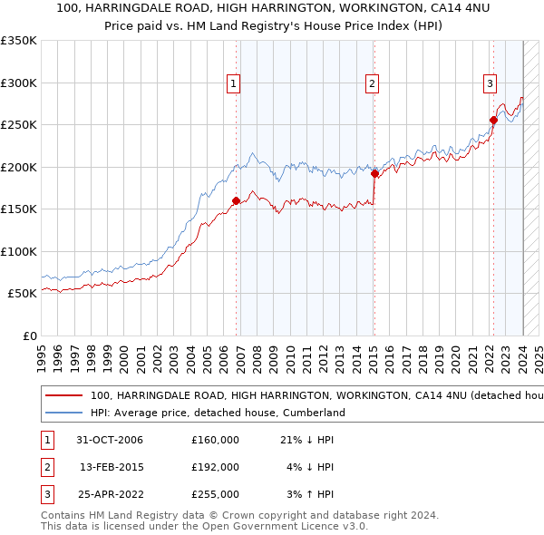 100, HARRINGDALE ROAD, HIGH HARRINGTON, WORKINGTON, CA14 4NU: Price paid vs HM Land Registry's House Price Index