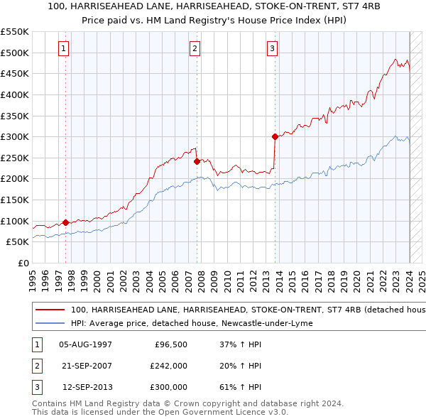 100, HARRISEAHEAD LANE, HARRISEAHEAD, STOKE-ON-TRENT, ST7 4RB: Price paid vs HM Land Registry's House Price Index
