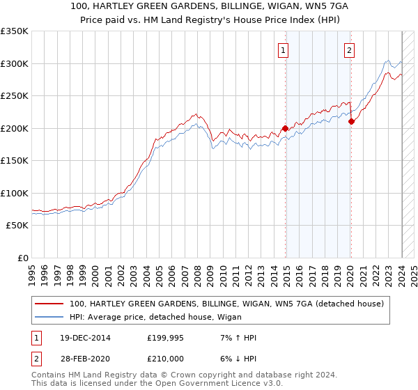 100, HARTLEY GREEN GARDENS, BILLINGE, WIGAN, WN5 7GA: Price paid vs HM Land Registry's House Price Index