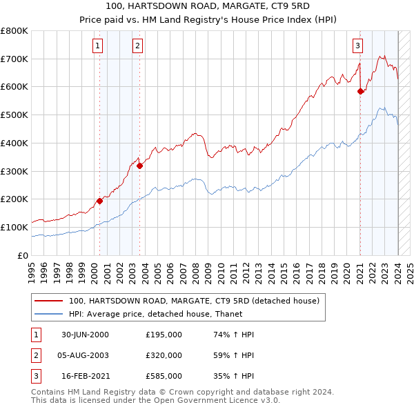100, HARTSDOWN ROAD, MARGATE, CT9 5RD: Price paid vs HM Land Registry's House Price Index