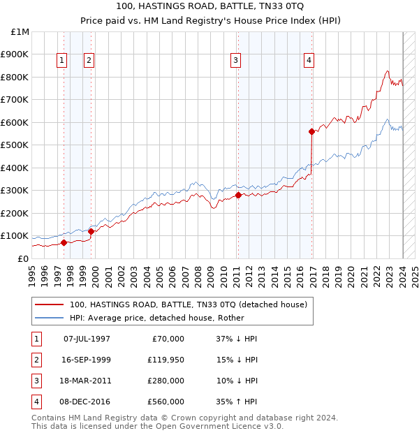 100, HASTINGS ROAD, BATTLE, TN33 0TQ: Price paid vs HM Land Registry's House Price Index