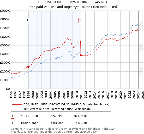 100, HATCH RIDE, CROWTHORNE, RG45 6LD: Price paid vs HM Land Registry's House Price Index