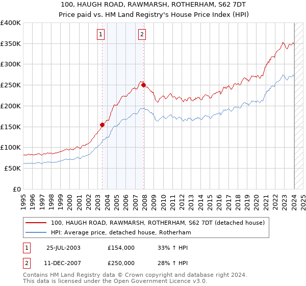 100, HAUGH ROAD, RAWMARSH, ROTHERHAM, S62 7DT: Price paid vs HM Land Registry's House Price Index