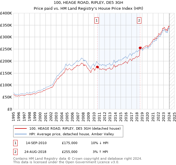 100, HEAGE ROAD, RIPLEY, DE5 3GH: Price paid vs HM Land Registry's House Price Index