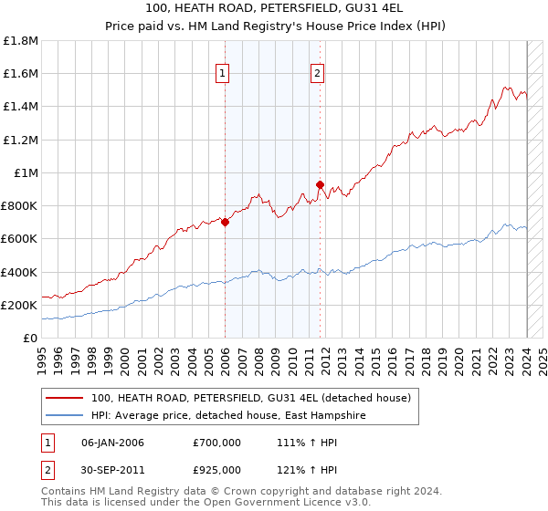 100, HEATH ROAD, PETERSFIELD, GU31 4EL: Price paid vs HM Land Registry's House Price Index