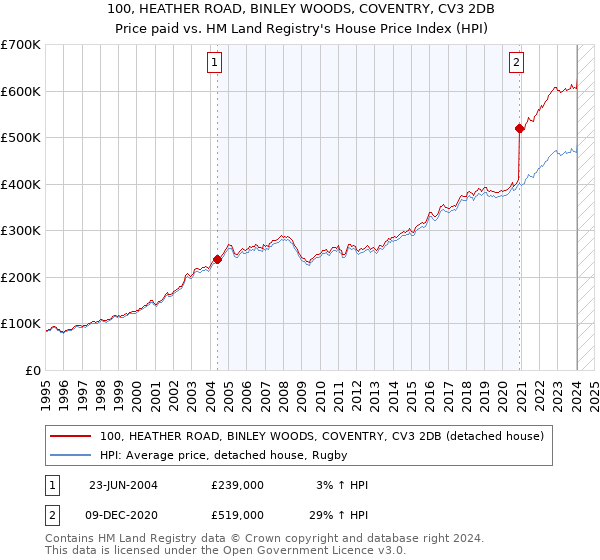 100, HEATHER ROAD, BINLEY WOODS, COVENTRY, CV3 2DB: Price paid vs HM Land Registry's House Price Index