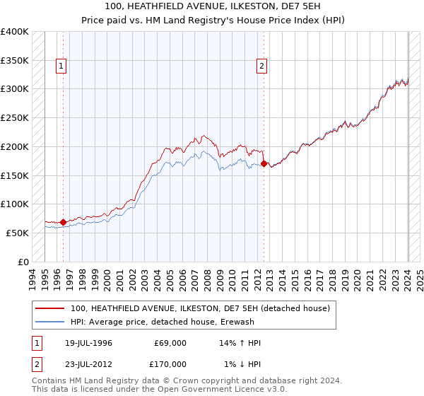 100, HEATHFIELD AVENUE, ILKESTON, DE7 5EH: Price paid vs HM Land Registry's House Price Index