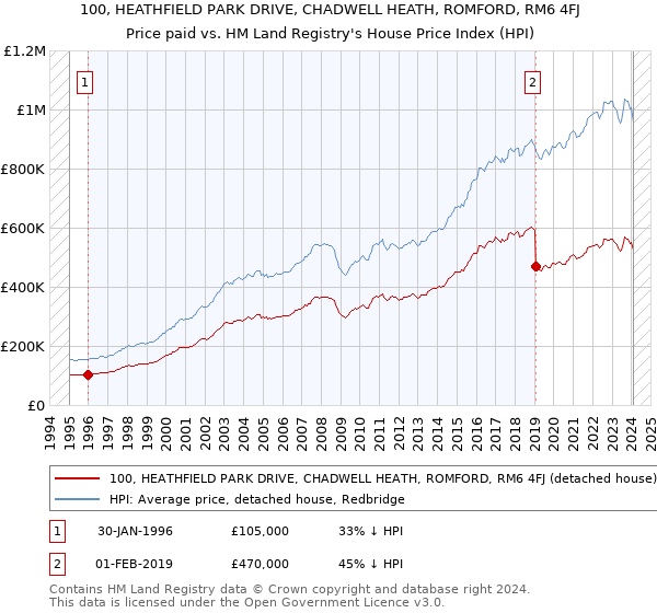 100, HEATHFIELD PARK DRIVE, CHADWELL HEATH, ROMFORD, RM6 4FJ: Price paid vs HM Land Registry's House Price Index