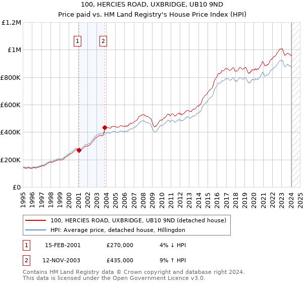 100, HERCIES ROAD, UXBRIDGE, UB10 9ND: Price paid vs HM Land Registry's House Price Index