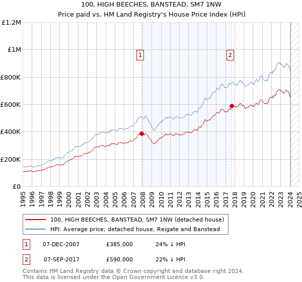 100, HIGH BEECHES, BANSTEAD, SM7 1NW: Price paid vs HM Land Registry's House Price Index