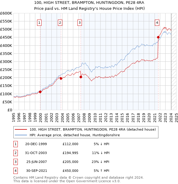 100, HIGH STREET, BRAMPTON, HUNTINGDON, PE28 4RA: Price paid vs HM Land Registry's House Price Index