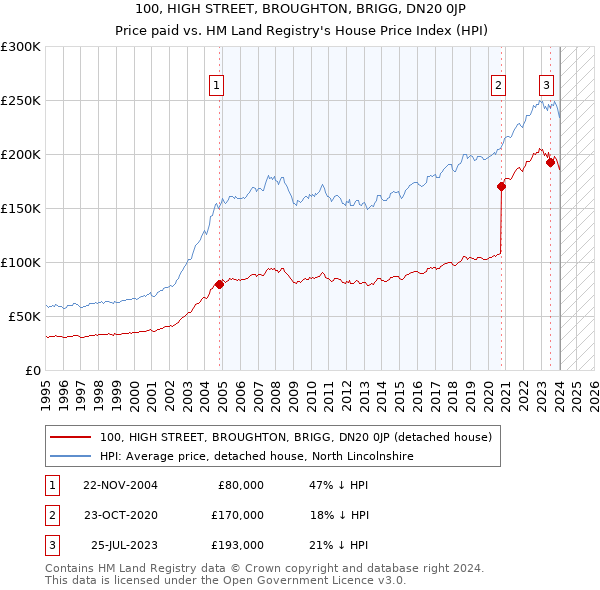 100, HIGH STREET, BROUGHTON, BRIGG, DN20 0JP: Price paid vs HM Land Registry's House Price Index