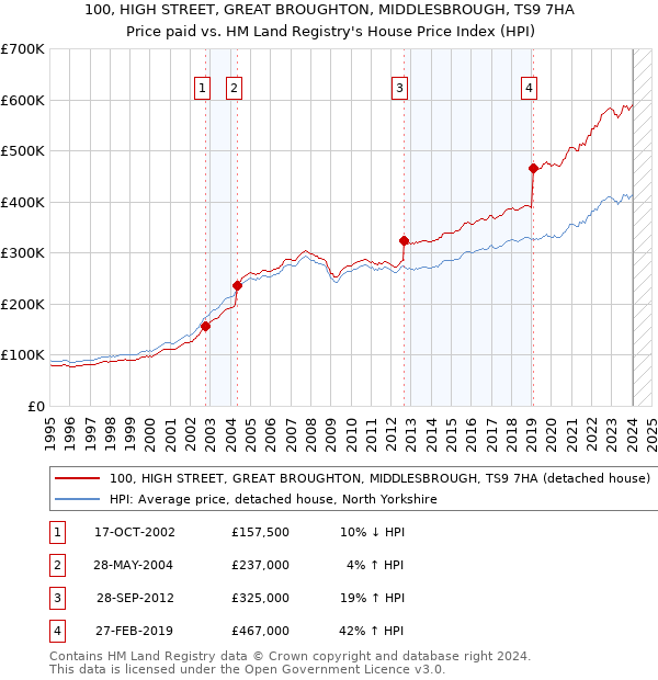100, HIGH STREET, GREAT BROUGHTON, MIDDLESBROUGH, TS9 7HA: Price paid vs HM Land Registry's House Price Index