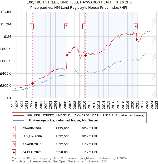 100, HIGH STREET, LINDFIELD, HAYWARDS HEATH, RH16 2HS: Price paid vs HM Land Registry's House Price Index