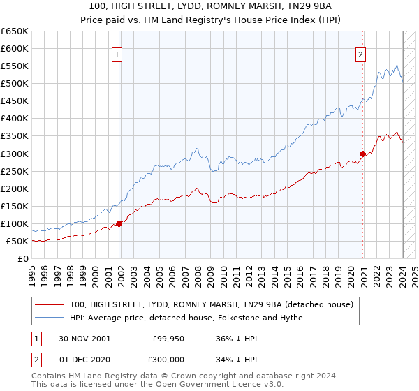 100, HIGH STREET, LYDD, ROMNEY MARSH, TN29 9BA: Price paid vs HM Land Registry's House Price Index