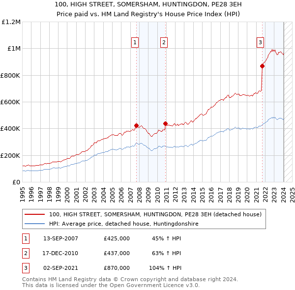 100, HIGH STREET, SOMERSHAM, HUNTINGDON, PE28 3EH: Price paid vs HM Land Registry's House Price Index