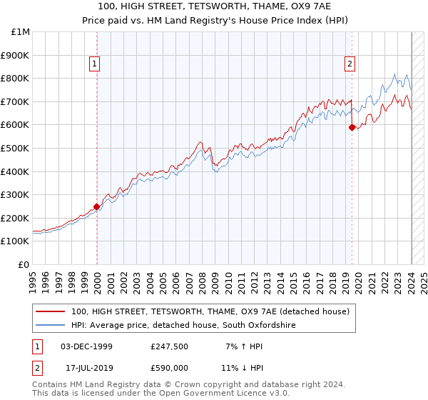 100, HIGH STREET, TETSWORTH, THAME, OX9 7AE: Price paid vs HM Land Registry's House Price Index