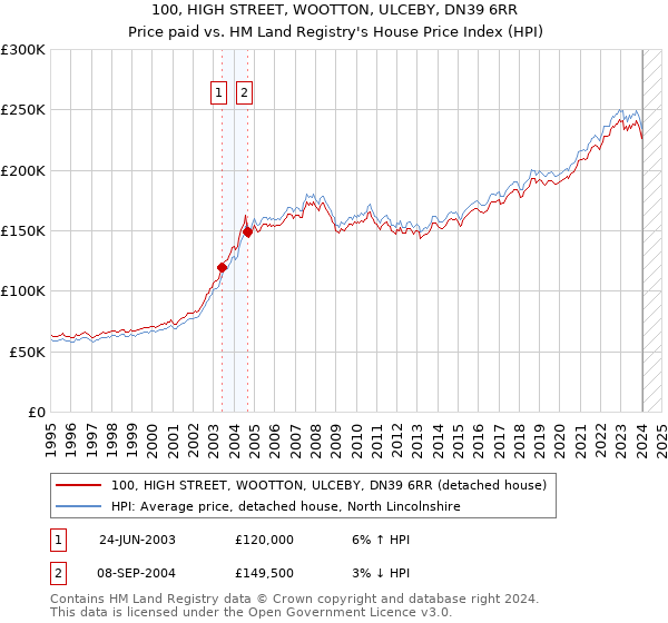 100, HIGH STREET, WOOTTON, ULCEBY, DN39 6RR: Price paid vs HM Land Registry's House Price Index