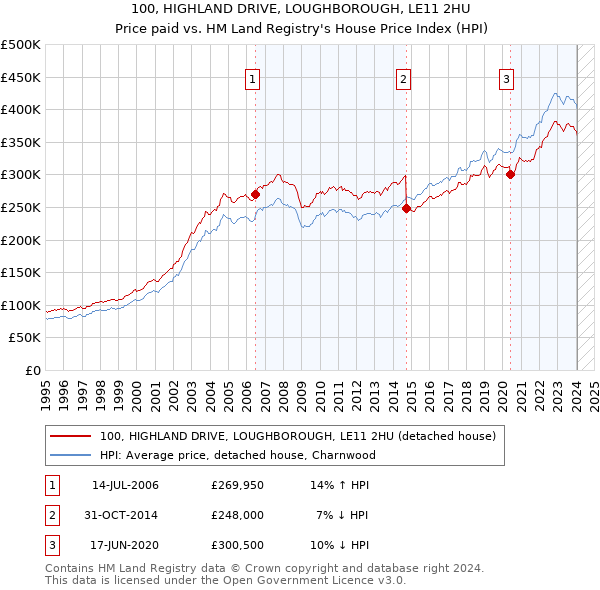 100, HIGHLAND DRIVE, LOUGHBOROUGH, LE11 2HU: Price paid vs HM Land Registry's House Price Index