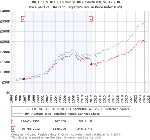 100, HILL STREET, HEDNESFORD, CANNOCK, WS12 2DR: Price paid vs HM Land Registry's House Price Index