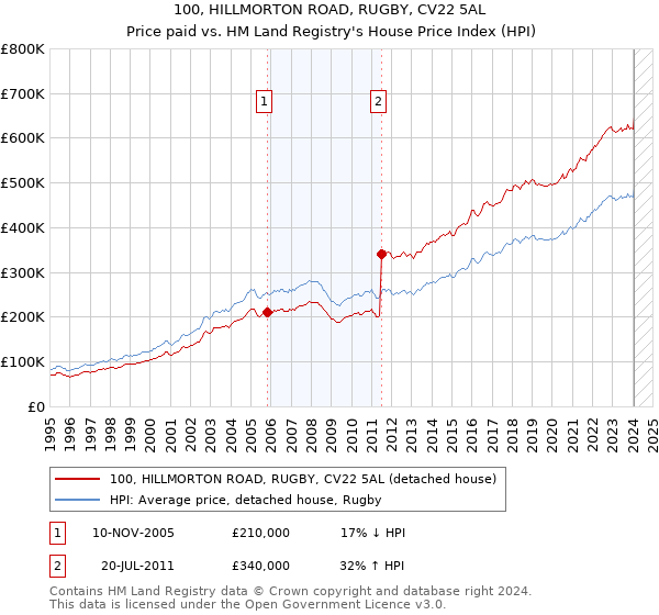 100, HILLMORTON ROAD, RUGBY, CV22 5AL: Price paid vs HM Land Registry's House Price Index