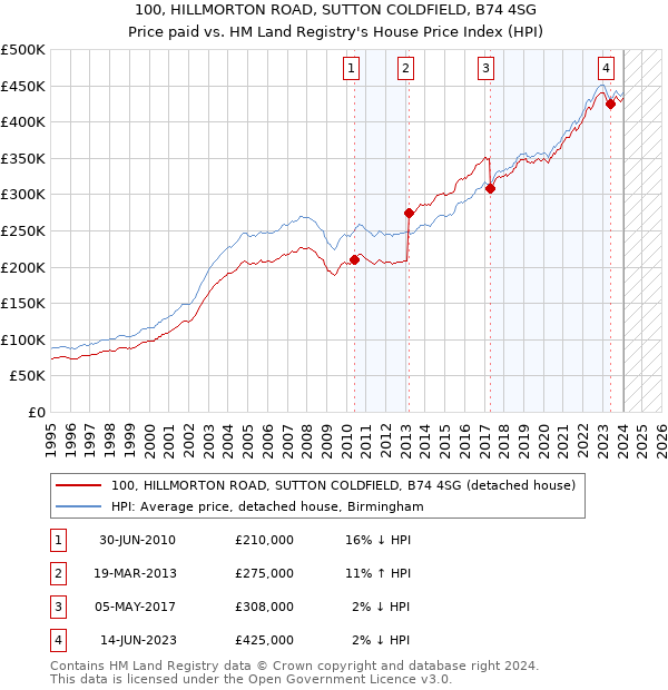 100, HILLMORTON ROAD, SUTTON COLDFIELD, B74 4SG: Price paid vs HM Land Registry's House Price Index