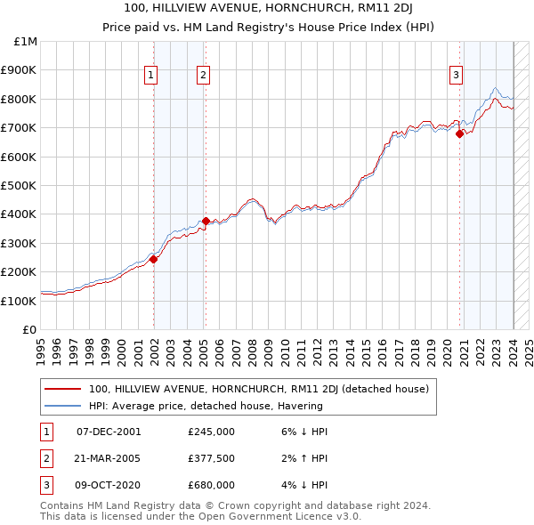 100, HILLVIEW AVENUE, HORNCHURCH, RM11 2DJ: Price paid vs HM Land Registry's House Price Index