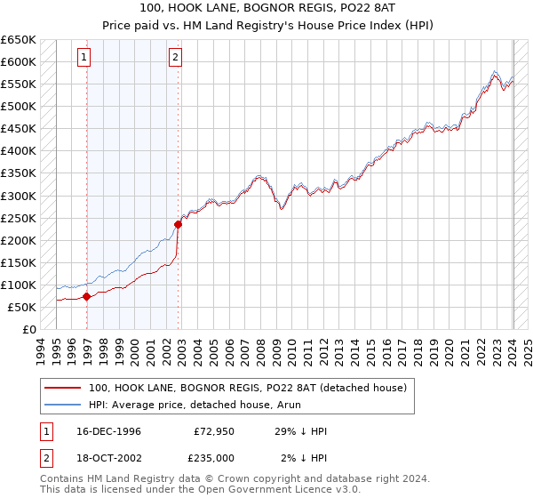 100, HOOK LANE, BOGNOR REGIS, PO22 8AT: Price paid vs HM Land Registry's House Price Index